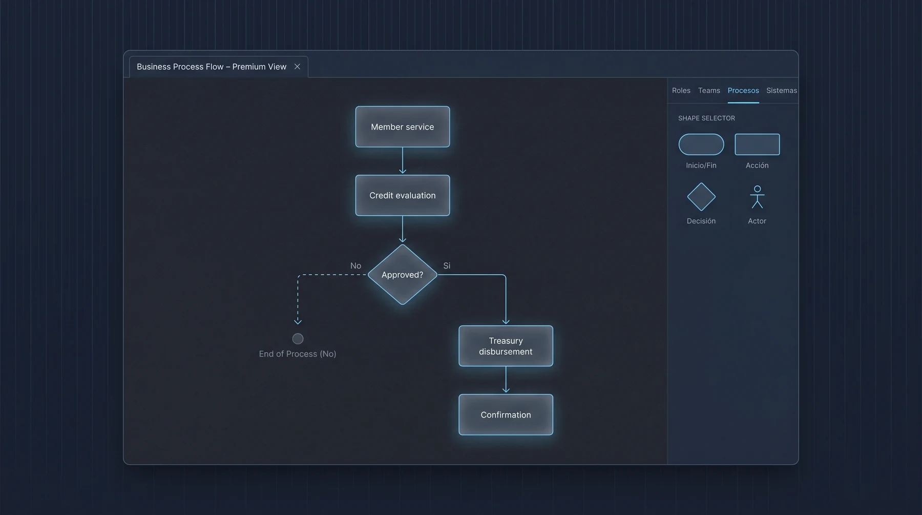 DXops · editor de flujos con 5 nodos conectados representando un proceso operativo crítico