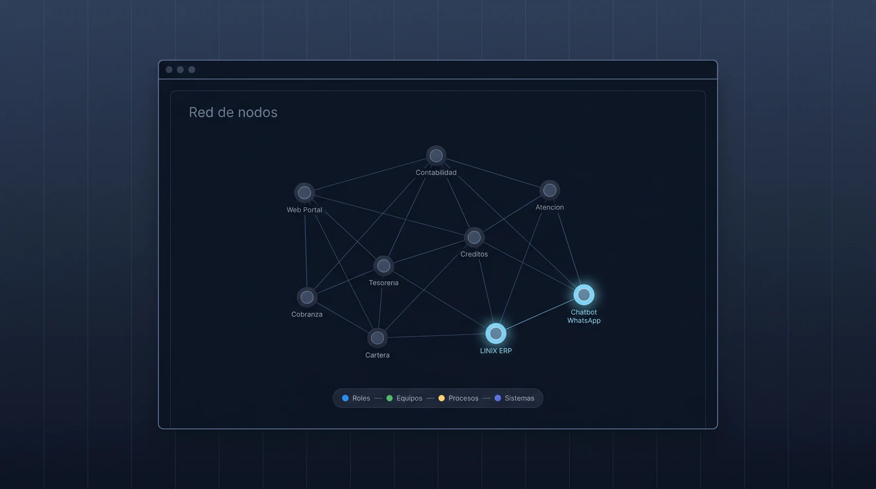 DXops · vista de informe con red de nodos relacionando roles, equipos, procesos y sistemas